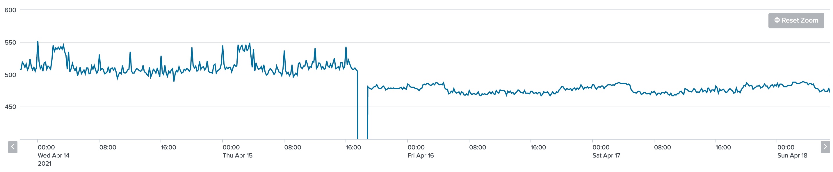 Power Usage Drop